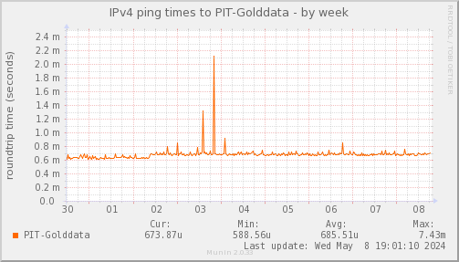 ping_PIT_Golddata-week.png