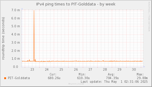 ping_PIT_Golddata-week.png