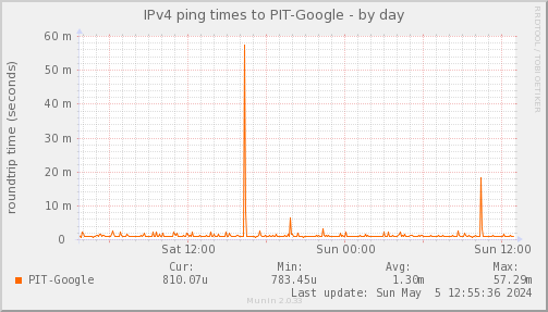 ping_PIT_Google-day.png