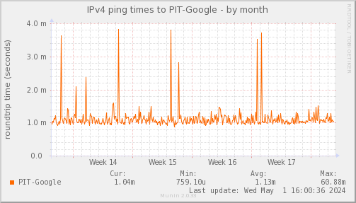 ping_PIT_Google-month