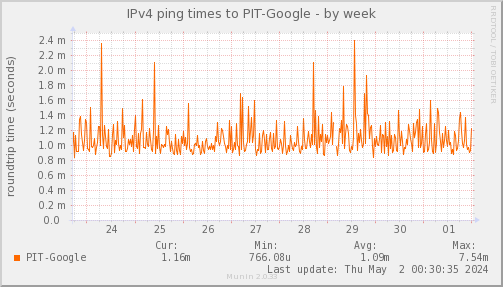 ping_PIT_Google-week