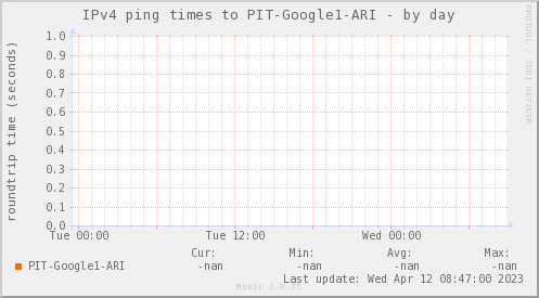 ping_PIT_Google1_ARI-day.png