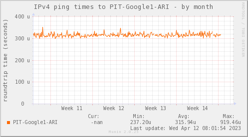 ping_PIT_Google1_ARI-month
