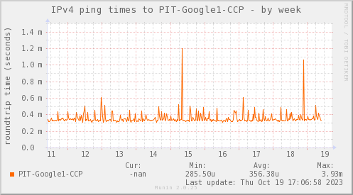 ping_PIT_Google1_CCP-week