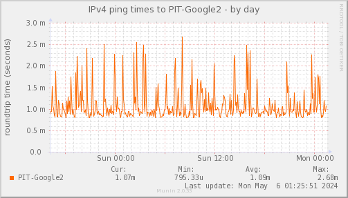 ping_PIT_Google2-day