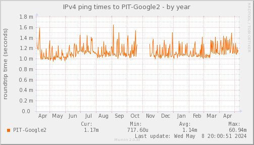 ping_PIT_Google2-year