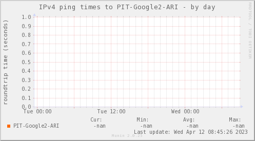 ping_PIT_Google2_ARI-day.png