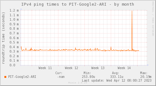 ping_PIT_Google2_ARI-month