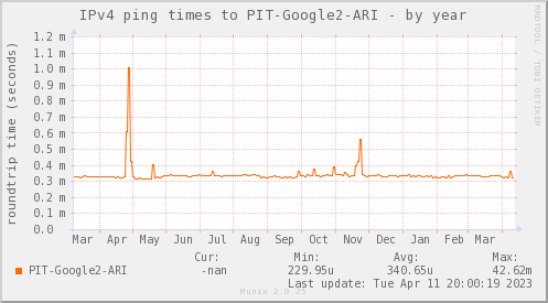 ping_PIT_Google2_ARI-year