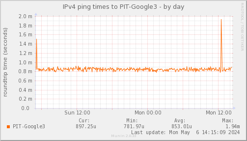 ping_PIT_Google3-day.png
