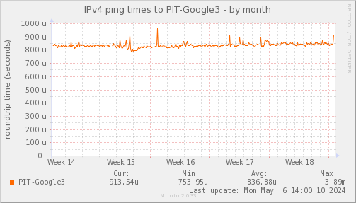 ping_PIT_Google3-month.png