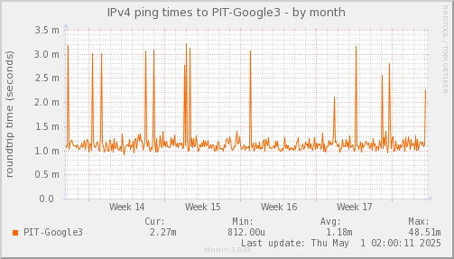 ping_PIT_Google3-month.png