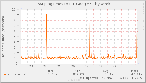 ping_PIT_Google3-week.png