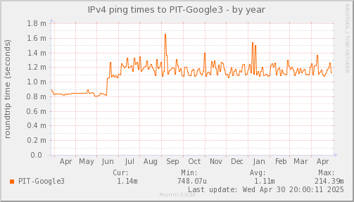 ping_PIT_Google3-year.png