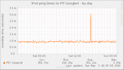 ping_PIT_Google4-day.png
