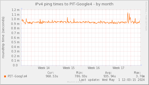 ping_PIT_Google4-month.png