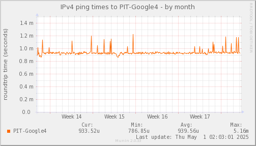 ping_PIT_Google4-month.png