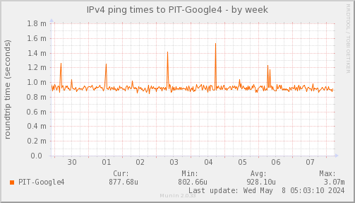 ping_PIT_Google4-week.png