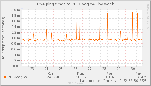 ping_PIT_Google4-week.png