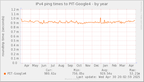 ping_PIT_Google4-year.png