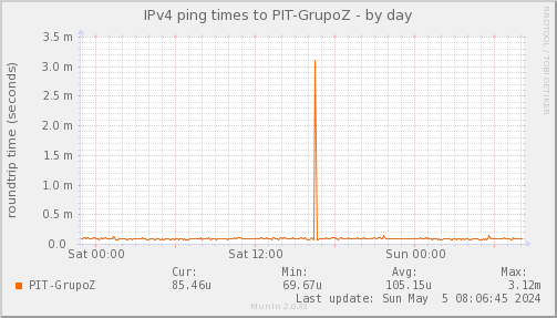 ping_PIT_GrupoZ-day.png
