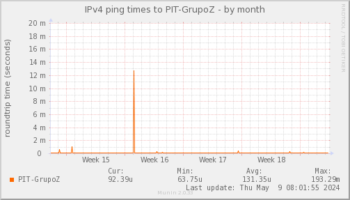 ping_PIT_GrupoZ-month