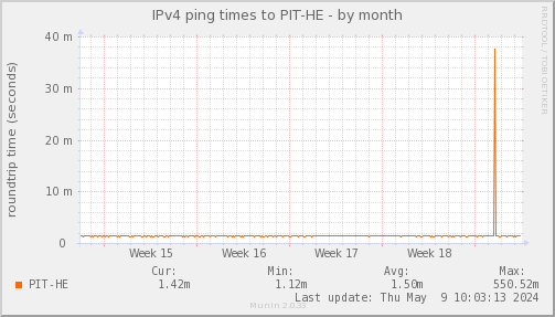 ping_PIT_HE-month.png