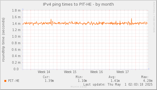 ping_PIT_HE-month.png