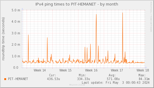 ping_PIT_HEMANET-month.png