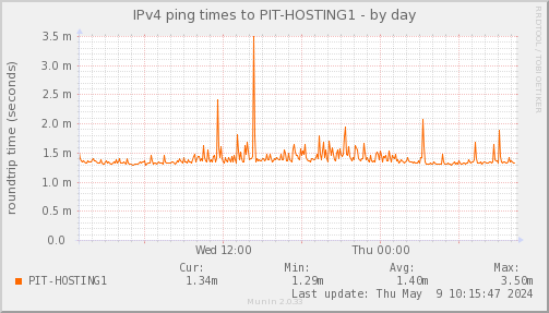 ping_PIT_HOSTING1-day