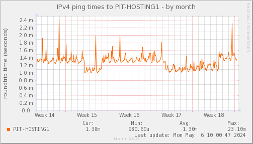 ping_PIT_HOSTING1-dmonth