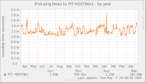ping_PIT_HOSTING1-year