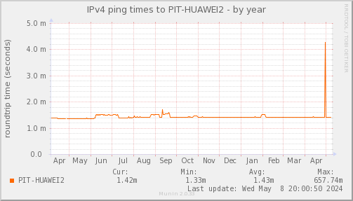 ping_PIT_HUAWEI2-year