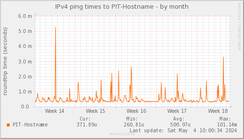 ping_PIT_Hostname-month