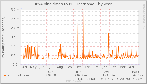 ping_PIT_Hostname-year