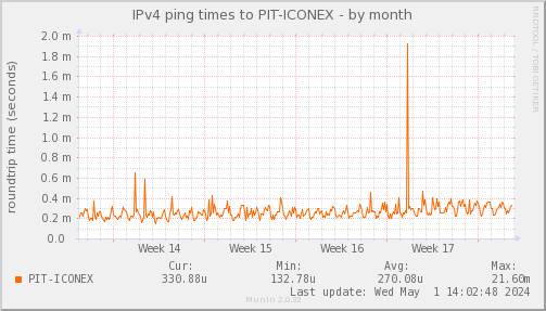 ping_PIT_ICONEX-month