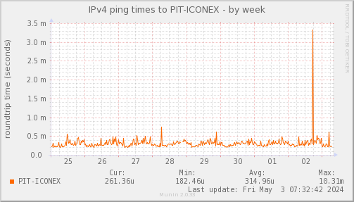 ping_PIT_ICONEX-week
