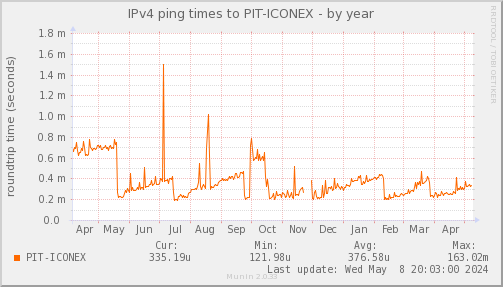 ping_PIT_ICONEX-year