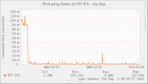ping_PIT_IFX-day.png