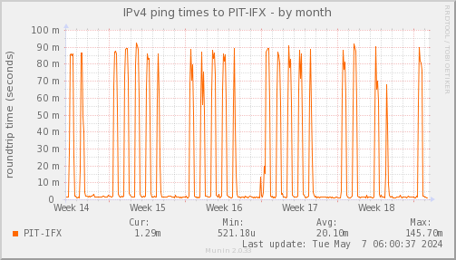ping_PIT_IFX-month