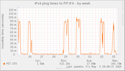 ping_PIT_IFX-week