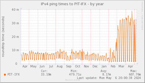 ping_PIT_IFX-year
