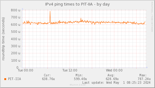 ping_PIT_IIA-day.png