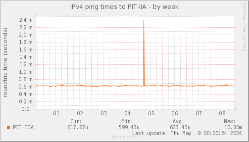 ping_PIT_IIA-week