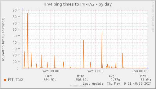 ping_PIT_IIA2-day.png