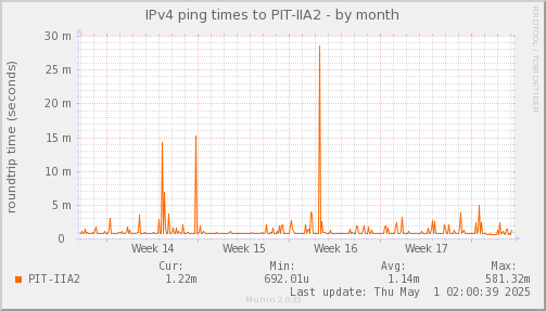 ping_PIT_IIA2-month.png