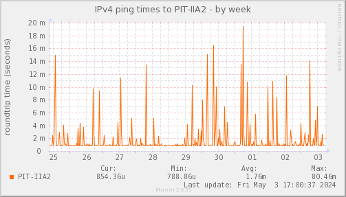 ping_PIT_IIA2-week.png