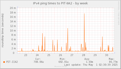 ping_PIT_IIA2-week.png