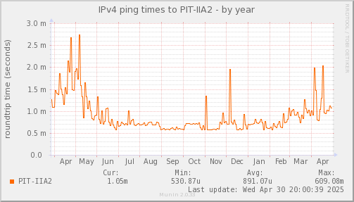 ping_PIT_IIA2-year.png