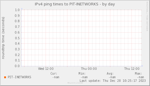 ping_PIT_INETWORKS-day.png